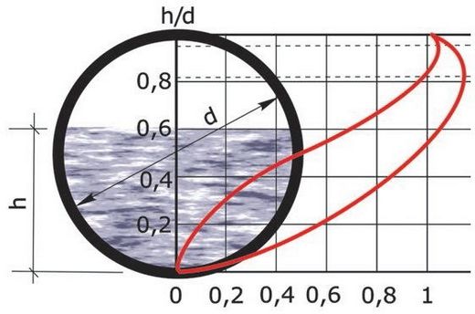 Рис. 11. Зависимость расхода q и скорости v от степени наполнения трубопровода h/d