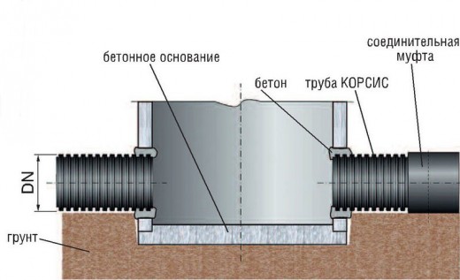 Рис. 29. Схема ввода трубы КОРСИС в бетонный колодец