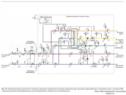 Технологическая схема № 12а блочного теплового пункта для системы отопления при зависимом присоединении к тепловой сети и системы ГВС с двухступенчатым водоподогревателем на базе двухходового моноблочного теплообменника.
