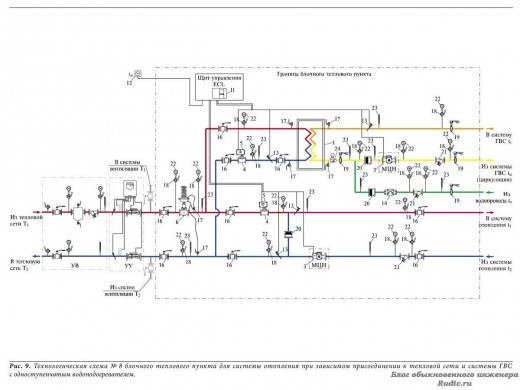 Технологическая схема № 8 блочного теплового пункта для системы отопления при зависимом присоединении к тепловой сети и системы ГВС с одноступенчатым водоподогревателем.
