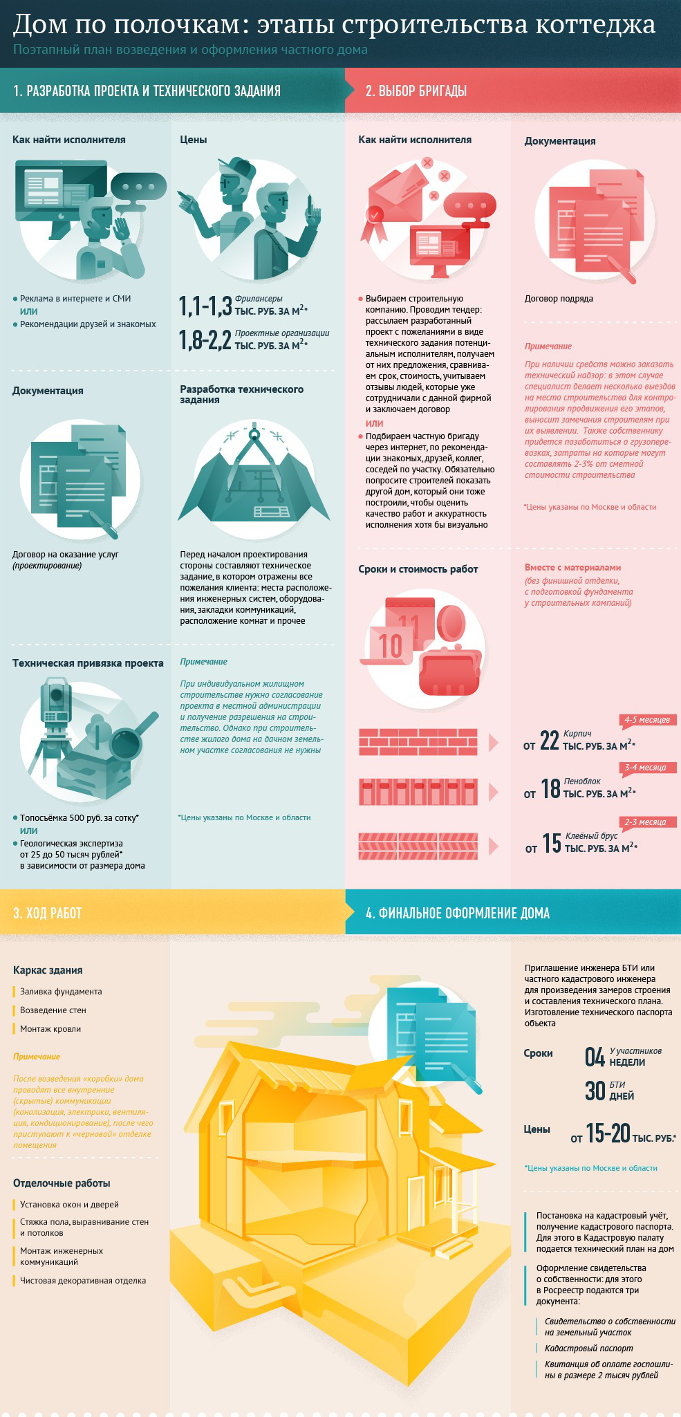 Инфографика. Дом по полочкам. Этапы строительства коттеджа