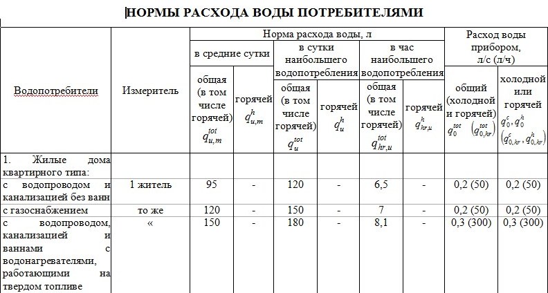 Расчёт водопотребления | Rudic.ru - Блог обыкновенного инженера